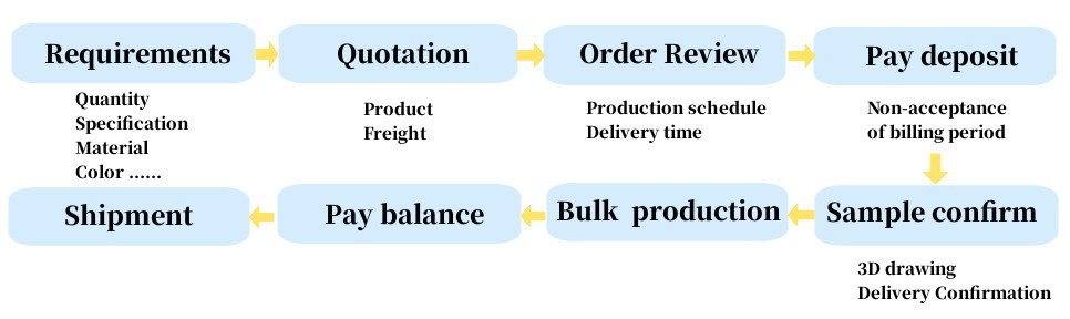 customize process customize process